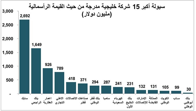 فرص استثمارية في قائمة أكبر 50 سهماً خليجياً