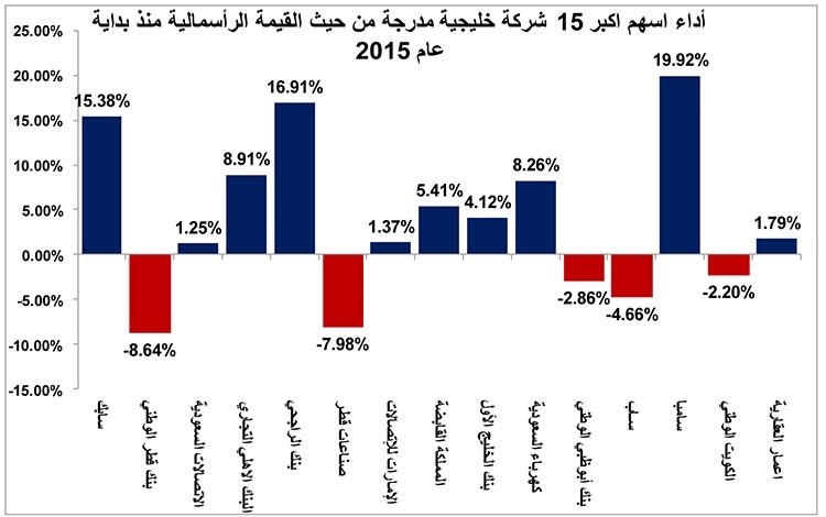فرص استثمارية في قائمة أكبر 50 سهماً خليجياً