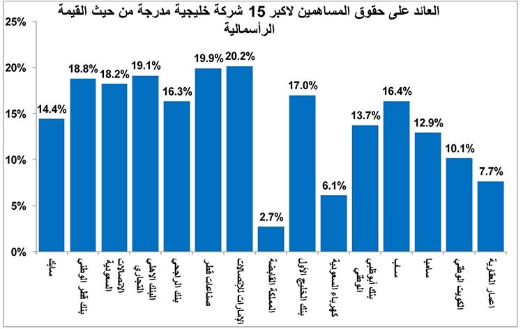 فرص استثمارية في قائمة أكبر 50 سهماً خليجياً