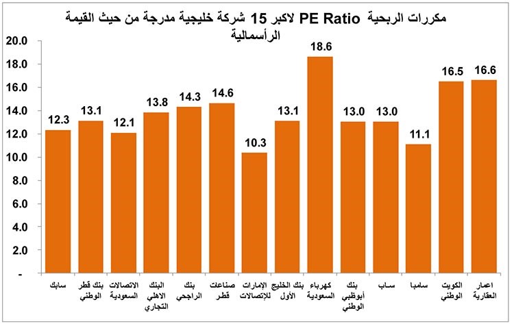 فرص استثمارية في قائمة أكبر 50 سهماً خليجياً