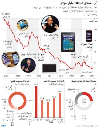 «آبل» عملاق الـ 700 مليار دولار