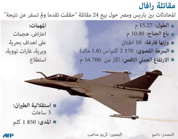 مصر وفرنسا توقعان صفقة بيع 24 مقاتلة رافال الإثنين