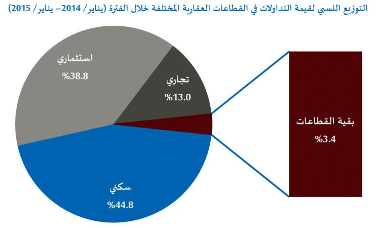 «الدولي»: يناير 2015 ثالث أعلى المبيعات العقارية بعد يناير 2012 و2008.. والأول بمتوسط قيمة الصفقة