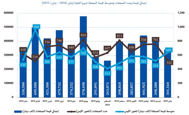 «الدولي»: يناير 2015 ثالث أعلى المبيعات العقارية بعد يناير 2012 و2008.. والأول بمتوسط قيمة الصفقة