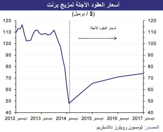 «الوطني»: 15% انخفاضاً في أسعار النفط الكويتي خلال يناير