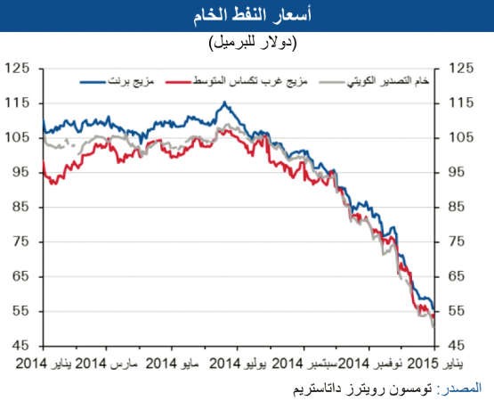 «الوطني»: 15% انخفاضاً في أسعار النفط الكويتي خلال يناير