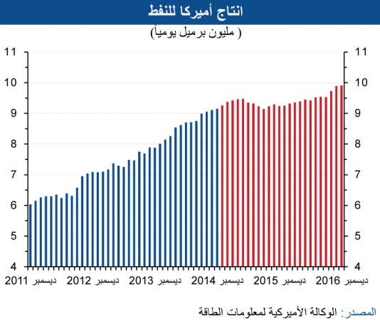 «الوطني»: 15% انخفاضاً في أسعار النفط الكويتي خلال يناير