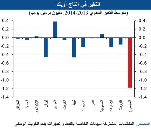 «الوطني»: 15% انخفاضاً في أسعار النفط الكويتي خلال يناير