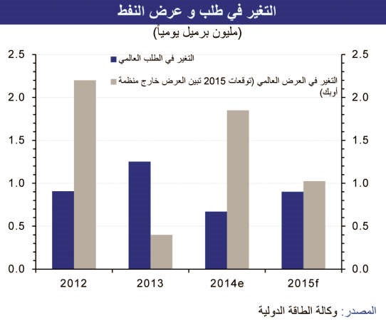 «الوطني»: 15% انخفاضاً في أسعار النفط الكويتي خلال يناير