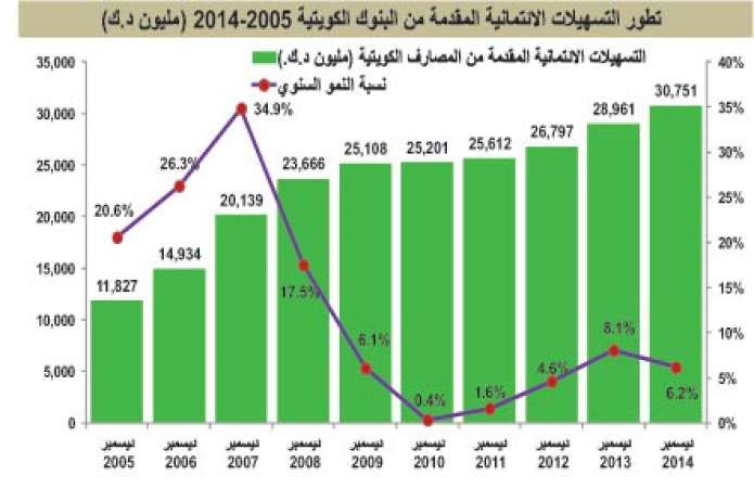 نمو القروض في 2014 يشبه 2009.. بطيء وعكس التوقعات