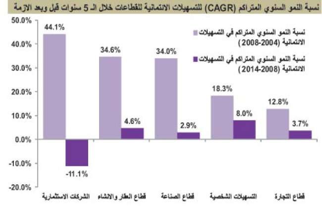 نمو القروض في 2014 يشبه 2009.. بطيء وعكس التوقعات