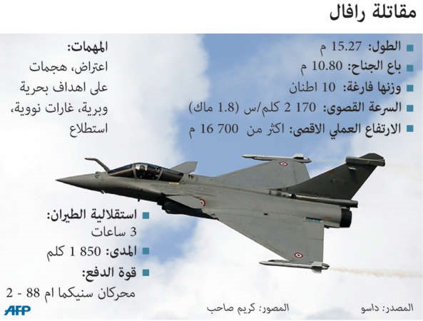 مصر أول مشترٍ لـ «رافال» الفرنسية رسمياً غداً
