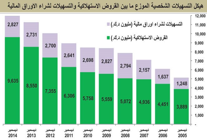 قروض البنوك لشراء الأسهم تقفز إلى مستويات سنوات الطفرة عند 2.8 مليار دينار