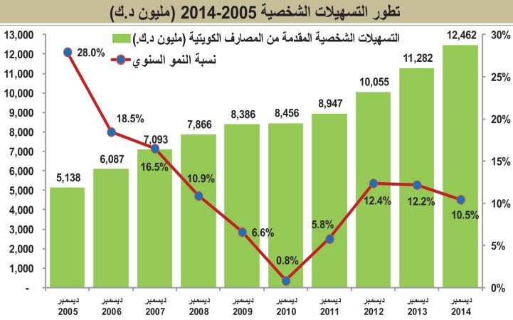 قروض البنوك لشراء الأسهم تقفز إلى مستويات سنوات الطفرة عند 2.8 مليار دينار