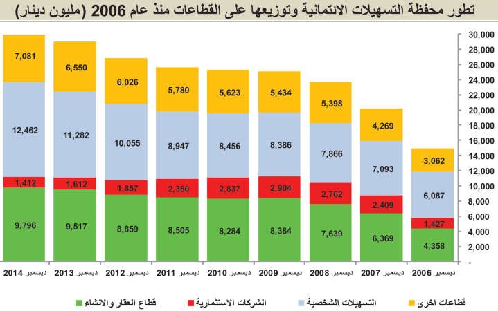قروض البنوك لشراء الأسهم تقفز إلى مستويات سنوات الطفرة عند 2.8 مليار دينار