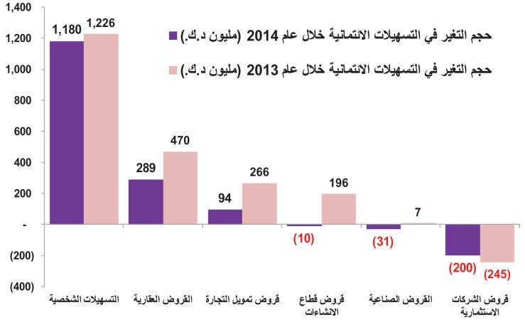 قروض البنوك لشراء الأسهم تقفز إلى مستويات سنوات الطفرة عند 2.8 مليار دينار