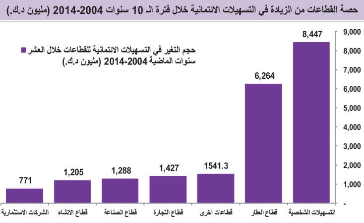 قروض البنوك لشراء الأسهم تقفز إلى مستويات سنوات الطفرة عند 2.8 مليار دينار