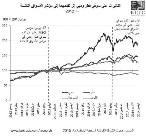 «الكويتية الصينية»: هل انفتاح البورصة السعودية يهدد استقرار أسواق المنطقة؟
