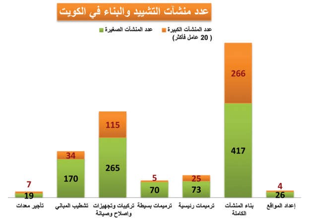 «مدن الأهلية»: 2.7 مليار دينار الإنتاج السنوي لقطاع التشييد والبناء