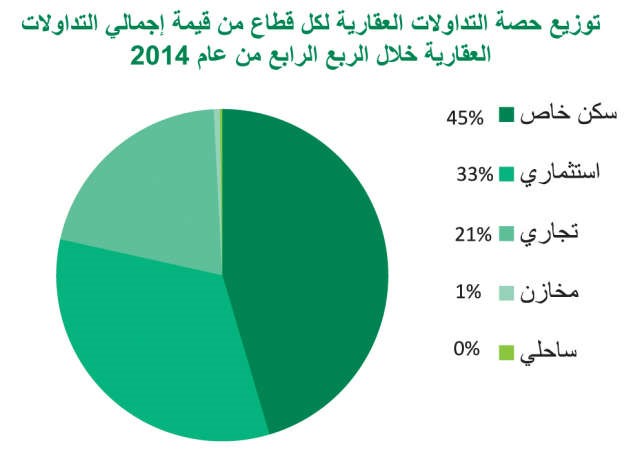 «بيتك»: المبيعات العقارية في 2014 الأعلى منذ 10 سنوات