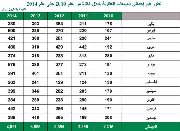 «بيتك»: المبيعات العقارية في 2014 الأعلى منذ 10 سنوات