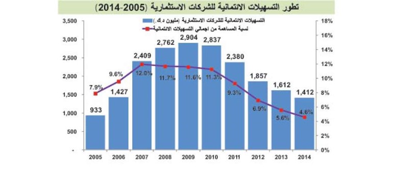 القروض لقطاع شركات الاستثمار تتراجع لمستويات 2006