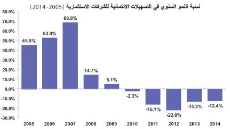 القروض لقطاع شركات الاستثمار تتراجع لمستويات 2006