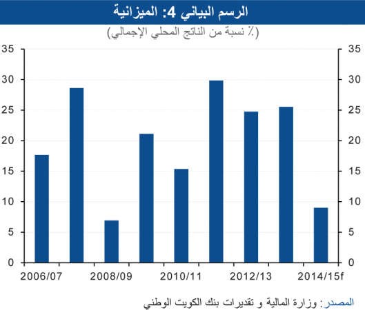 «الوطني»: رغم تراجع الإيرادات.. تسارع الإنفاق الحكومي بواقع 9.6% ليصل إلى 10.6 مليارات دينار