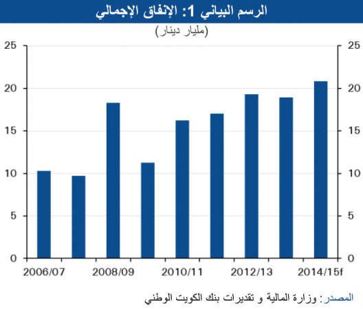 «الوطني»: رغم تراجع الإيرادات.. تسارع الإنفاق الحكومي بواقع 9.6% ليصل إلى 10.6 مليارات دينار