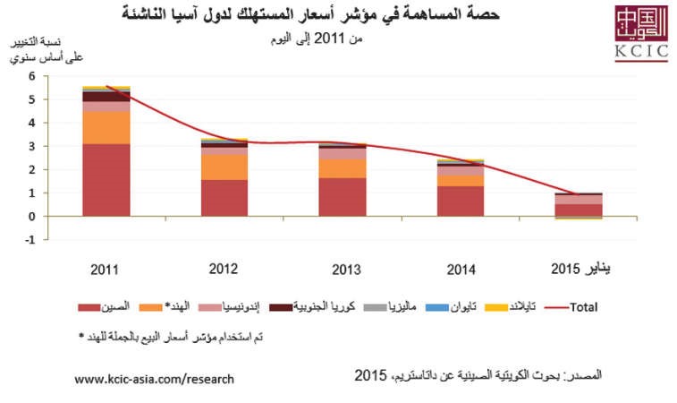 «الكويتية ـ الصينية»: التضخم العالمي لأدنى مستوياته منذ الأزمة المالية العالمية