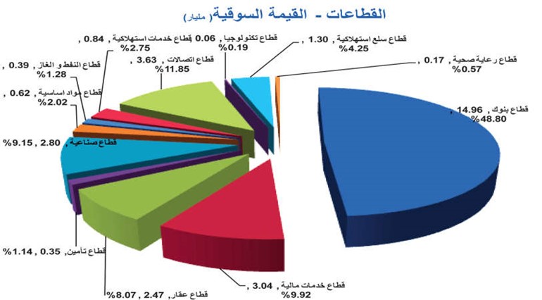 «بيتك كابيتال»: أداء متقلب للأسواق