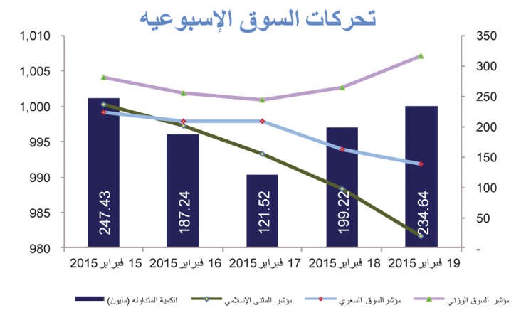 «بيتك كابيتال»: أداء متقلب للأسواق