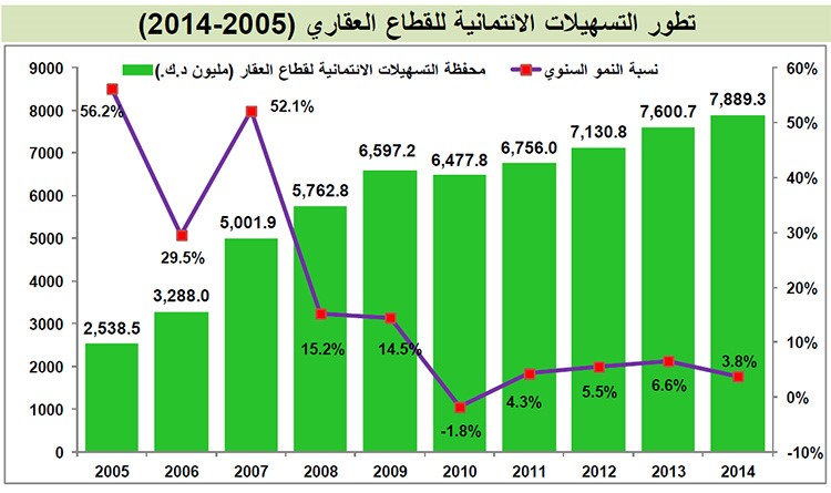 أداء متواضع لقروض التجارة والصناعة والعقار