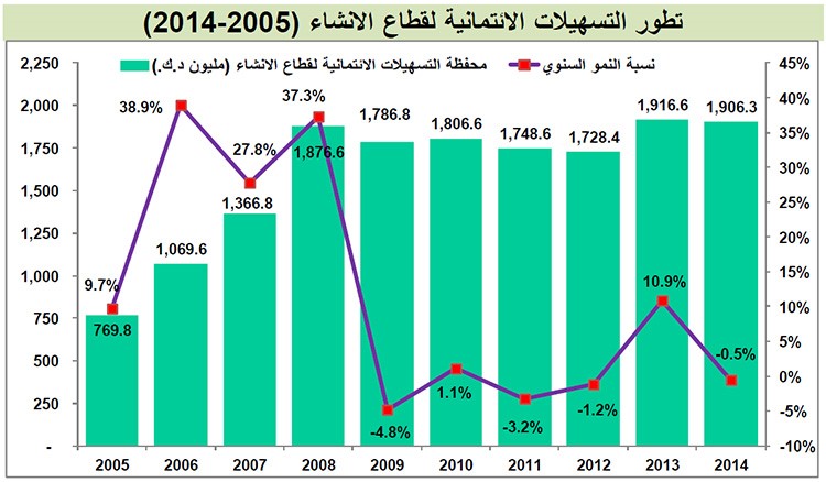 أداء متواضع لقروض التجارة والصناعة والعقار