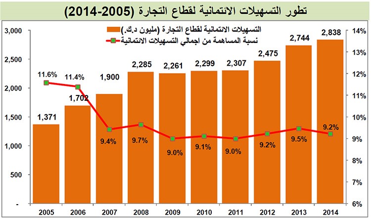أداء متواضع لقروض التجارة والصناعة والعقار