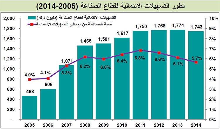 أداء متواضع لقروض التجارة والصناعة والعقار