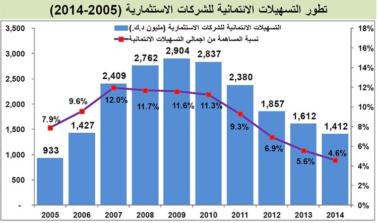 أداء متواضع لقروض التجارة والصناعة والعقار