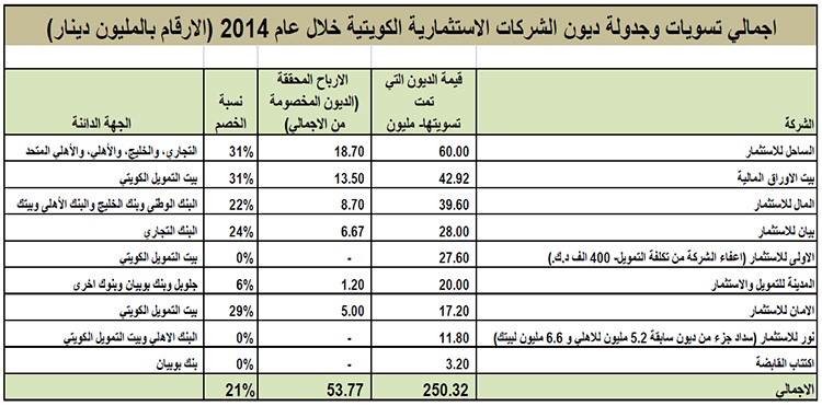 أداء متواضع لقروض التجارة والصناعة والعقار