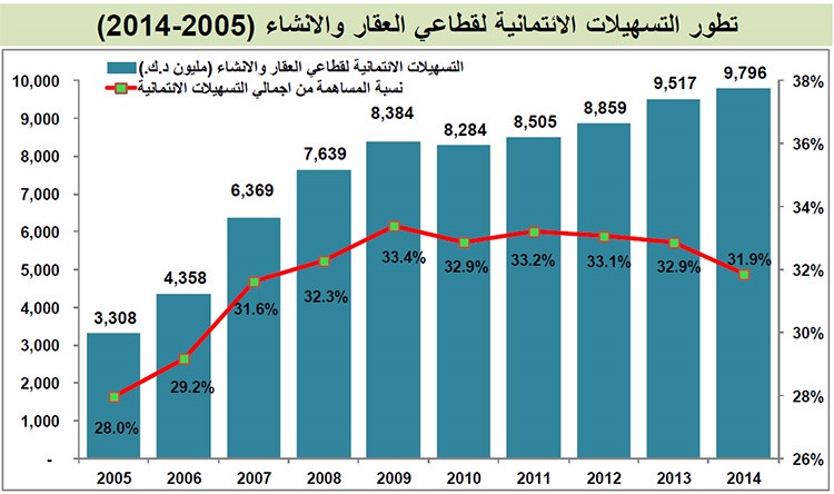 أداء متواضع لقروض التجارة والصناعة والعقار