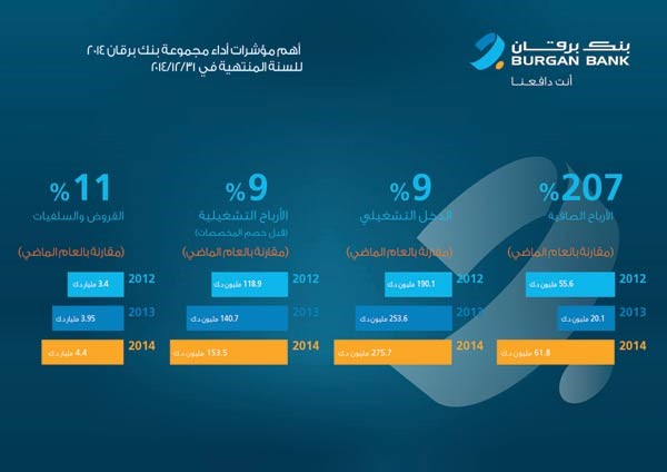 العجيل: أرباح «برقان» تنمو 207% لتسجل 62 مليون دينار لـ 2014