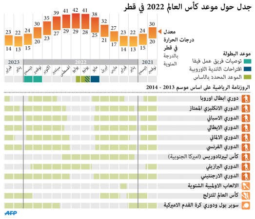 فالكه: لا تعويضات للأندية الأوروبية المتضررة من استضافة مونديال 2022 في الشتاء