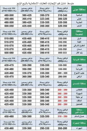 «بيتك»: انتشار ظاهرة تأثيث العقارات يوسع دائرة التأجير في المناطق الداخلية