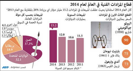 2014.. عام استثنائي للمزادات الفنية