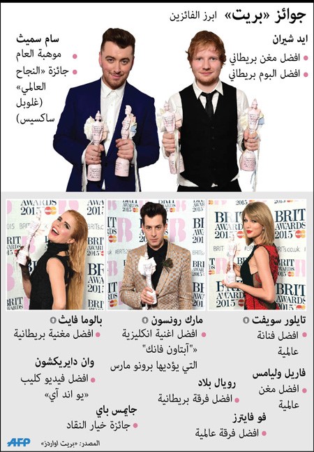 سام سميث وإيد شيران الرابحان المسيطران في حفل BRIT Awards