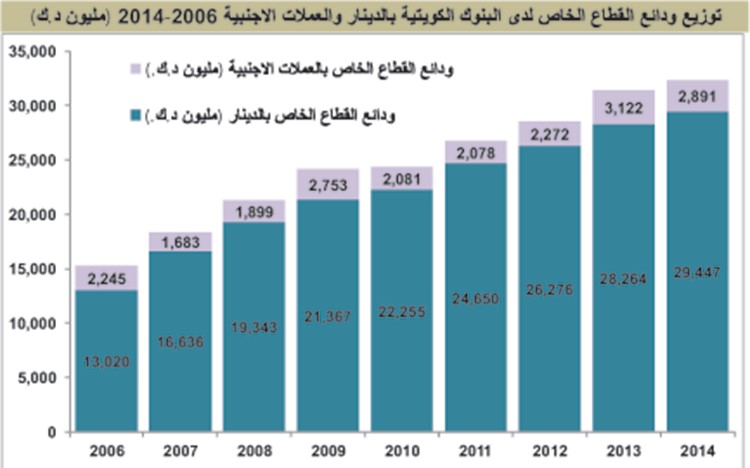 8 مليارات دينار سيولة البنوك في نهاية 2014.. الأعلى تاريخياً