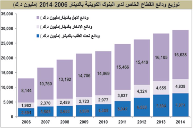 8 مليارات دينار سيولة البنوك في نهاية 2014.. الأعلى تاريخياً