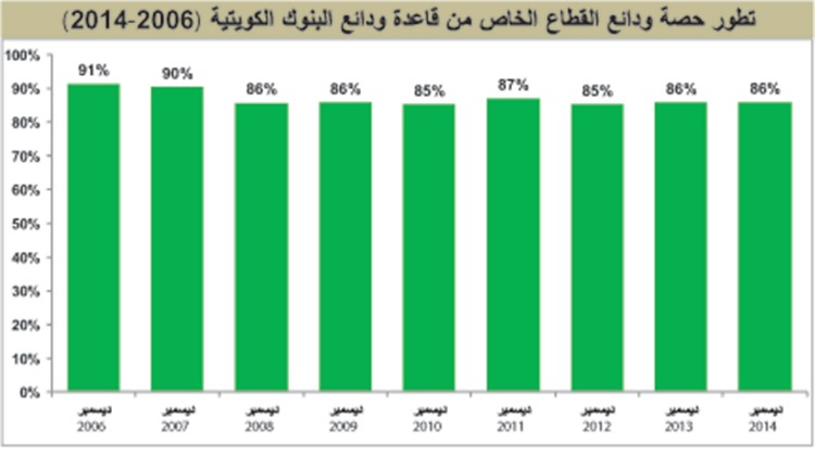 8 مليارات دينار سيولة البنوك في نهاية 2014.. الأعلى تاريخياً