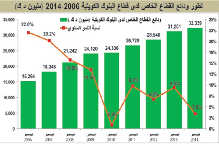 8 مليارات دينار سيولة البنوك في نهاية 2014.. الأعلى تاريخياً
