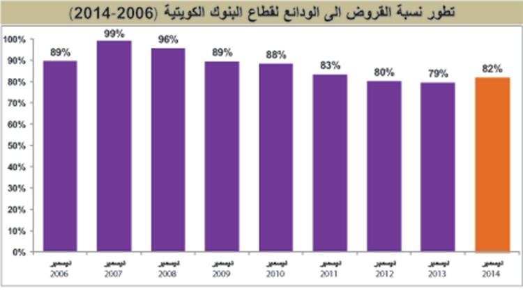 8 مليارات دينار سيولة البنوك في نهاية 2014.. الأعلى تاريخياً