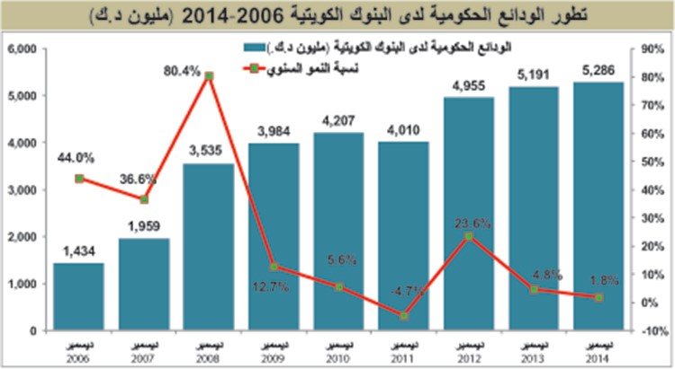 8 مليارات دينار سيولة البنوك في نهاية 2014.. الأعلى تاريخياً